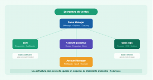 Estructura de ventas: cómo organizar tu equipo comercial para crecer