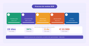 proceso de ventas B2B con 5 etapas prospección cualificación propuesta negociación cierre